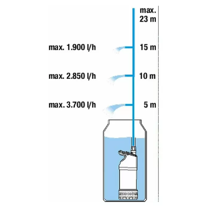 Gardena Potopna pumpa za kišnicu - Snaga motora: 550 W, Maksimalni protok: 4.700 l/h - Skica