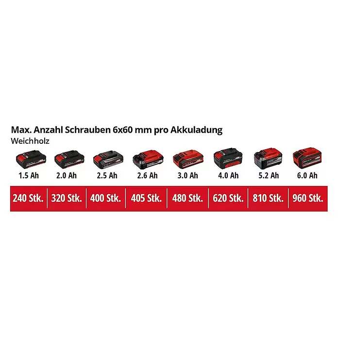 Einhell Power X-Change Akku-Schlagbohrschrauber TE-CD 18/50 Li-i BL - 18 V, 2 Akkus, 2 Ah - 4 Ah, Leerlaufdrehzahl: 0 U/min - 1.800 U/min