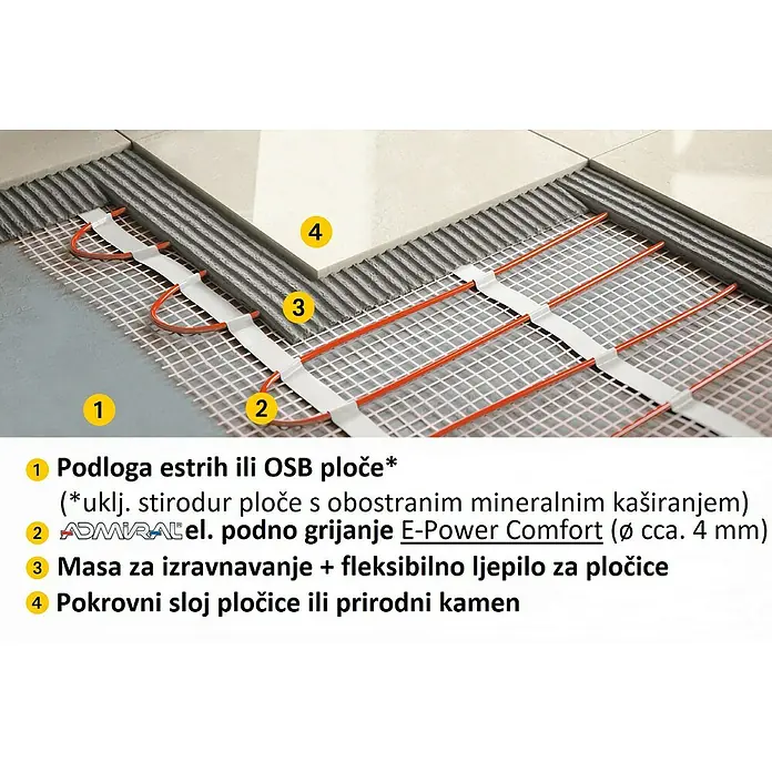 Admiral E-Power Podno grijanje Comfort - 4,2 x 0,5 m, Grijaća površina: 2 m², 135 W/m² - Proizvod u upotrebi
