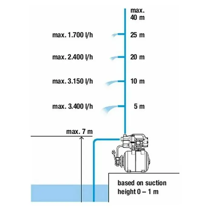 Gardena Kućna pumpa za vodu 3600/4 - 800 kW, Maksimalni protok: 3.600 l/h, Maksimalni tlak: 4 bar - Skica