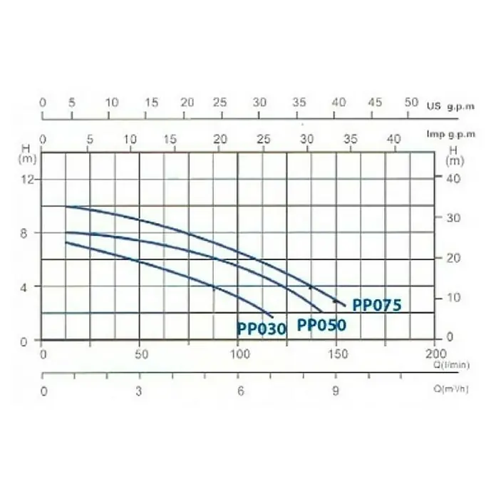 Gre Bomba de piscina autoaspirante Comfort - Potencia: 450 W, Capacidad de bombeo máx.: 9.500 l/h - Dibujo técnico