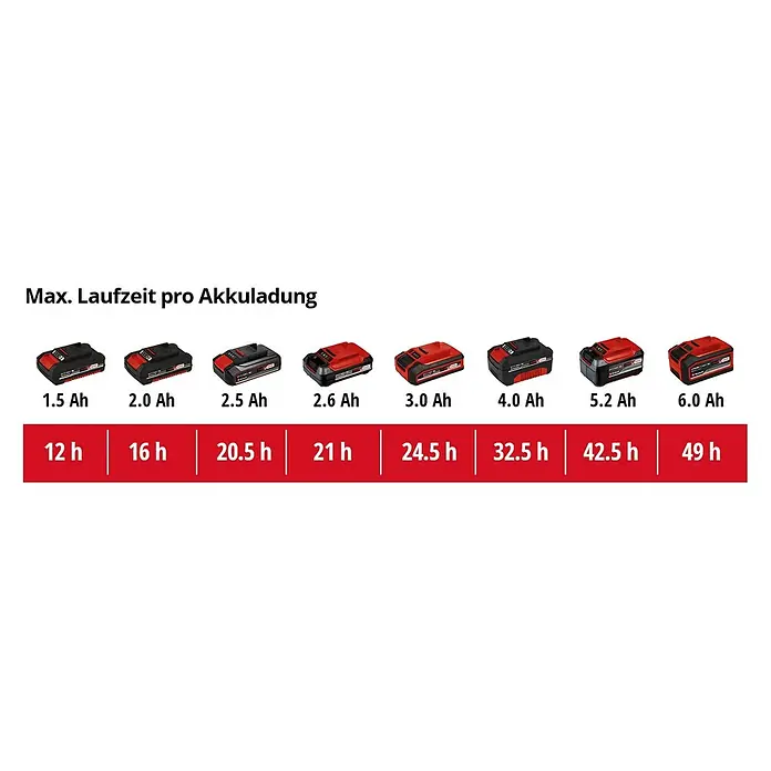 Einhell Power X-Change Akku-Baustellenradio TC-RA 18 Li-Solo - Schwarz/Rot, Akkuspannung: 18 V, Anzahl Akkus: Ohne Akku, Frequenz: 87,5 - 108,0 kHz (FM) - Informationsansicht