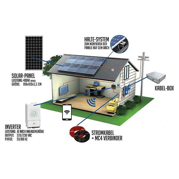 Photovoltaik-Anlage Komplettset für Flachdächer - Maximale Leistung 3,2 kWp, Fläche 16 m² - Informationsansicht