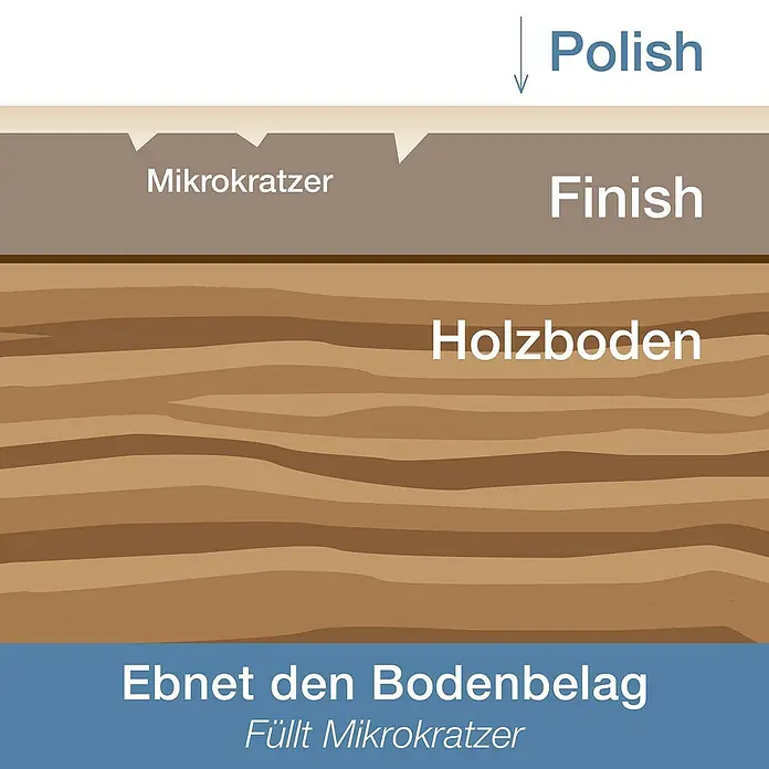Bona Pflegemittel Polish - 1 l, Matt, Geeignet für: Parkett - Informationsansicht