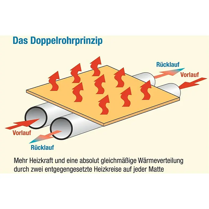 Admiral Fußbodenheizung Water-Power - 6,2 x 0,8 m, Beheizbare Fläche: 5 m² - Informationsansicht