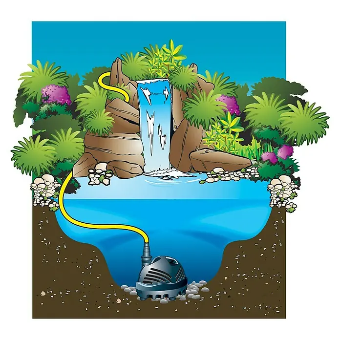Ubbink Bachlaufpumpe Cascademax 9000 - 80 W, Fördermenge pro Std.: 9.350 l - Informationsansicht