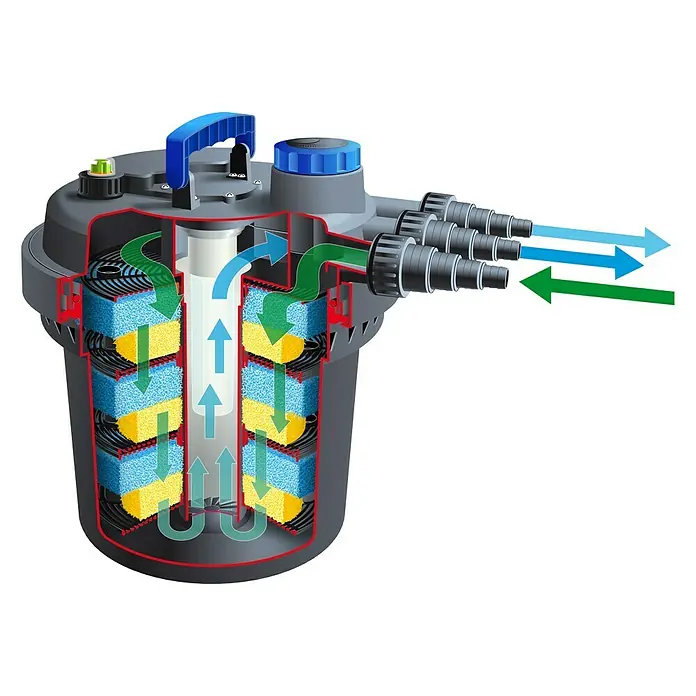 Ubbink Druckfilter-Set BioPressure II 10000 Plus - 110 W, Teichgröße: 3,5 m³ - 10 m³ - Informationsansicht