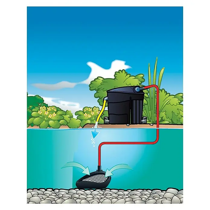 Ubbink Filterpumpe Smartmax 2500 FI - 18 W, Fördermenge pro Std.: 2.700 l