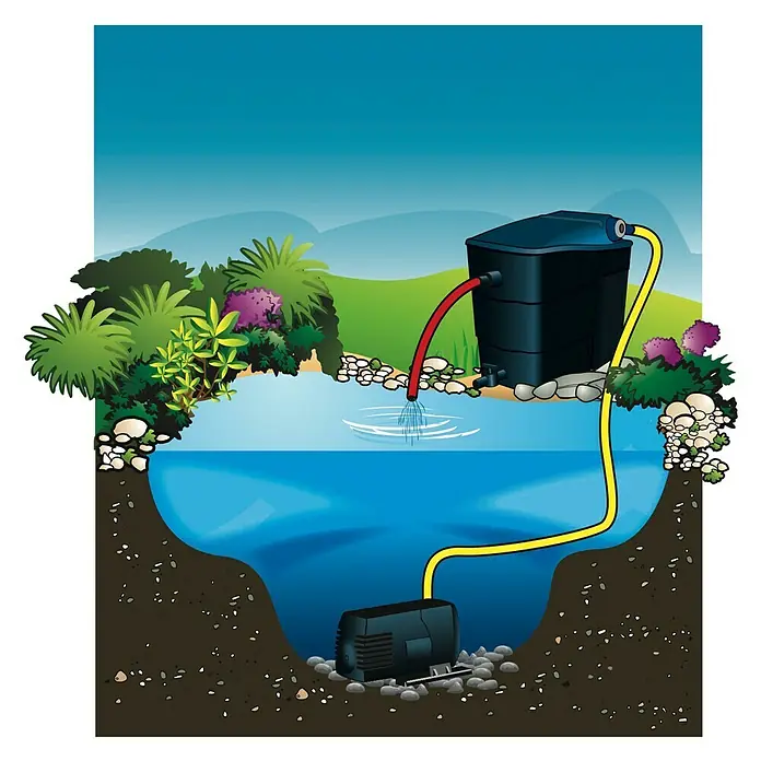 Ubbink Bachlaufpumpe Xtra FI 3000 - 62 W, Fördermenge pro Std.: 3.200 l