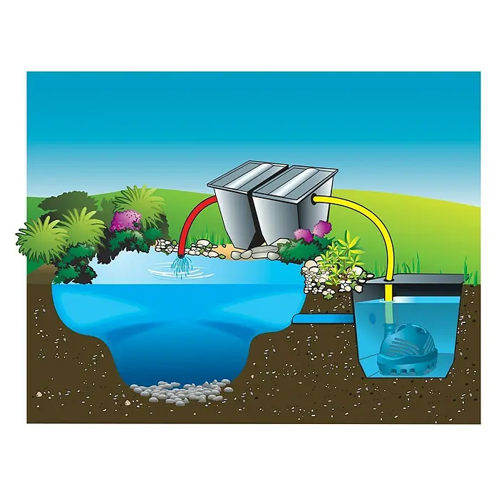 Ubbink Bachlaufpumpe Cascademax 9000 - 80 W, Fördermenge pro Std.: 9.350 l