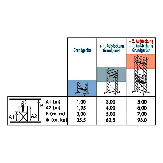 Krause ClimTec Bazna skela - Radna visina: 3 m, Opteretivost stajaćeg dijela: 180 kg, Dimenzija stajaćeg dijela: 0,9 m² - Pogled sprijeda