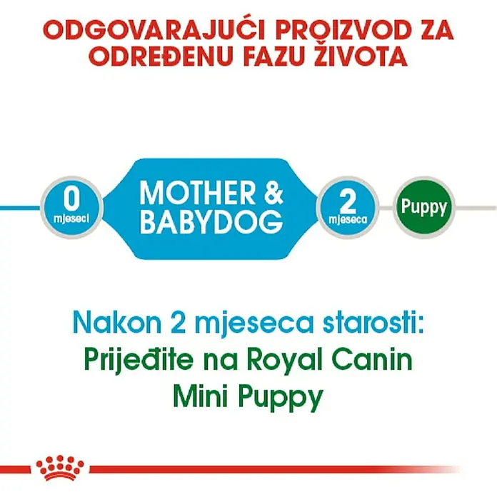 Royal Canin Suha hrana za pse SHN Mini Starter Mother & Babydog - Analitički sastavni dijelovi: Sirove bjelančevine 30 %, sirova ulja i masti 22 %, sirova vlaknina 1.3 %, NFE 30.7 %