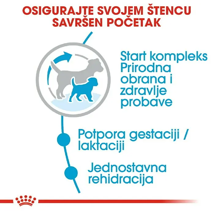 Royal Canin Suha hrana za pse SHN Mini Starter Mother & Babydog - Analitički sastavni dijelovi: Sirove bjelančevine 30 %, sirova ulja i masti 22 %, sirova vlaknina 1.3 %, NFE 30.7 %