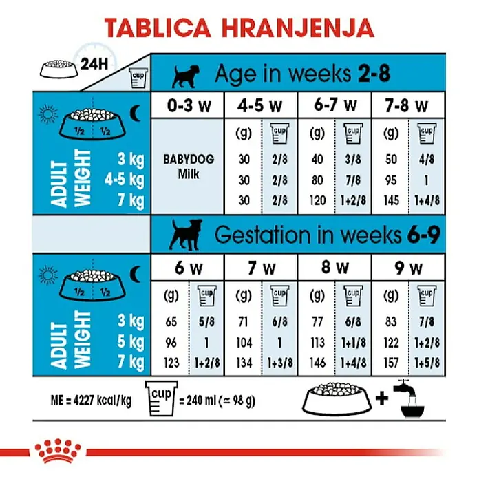 Royal Canin Suha hrana za pse SHN Mini Starter Mother & Babydog - Analitički sastavni dijelovi: Sirove bjelančevine 30 %, sirova ulja i masti 22 %, sirova vlaknina 1.3 %, NFE 30.7 %