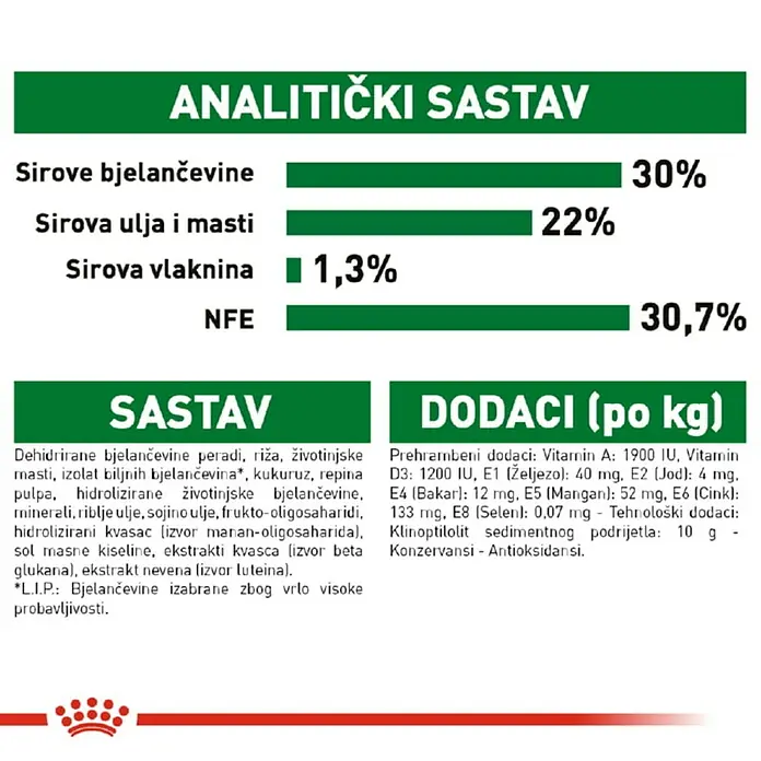 Royal Canin Suha hrana za pse SHN Mini Starter Mother & Babydog - Analitički sastavni dijelovi: Sirove bjelančevine 30 %, sirova ulja i masti 22 %, sirova vlaknina 1.3 %, NFE 30.7 %
