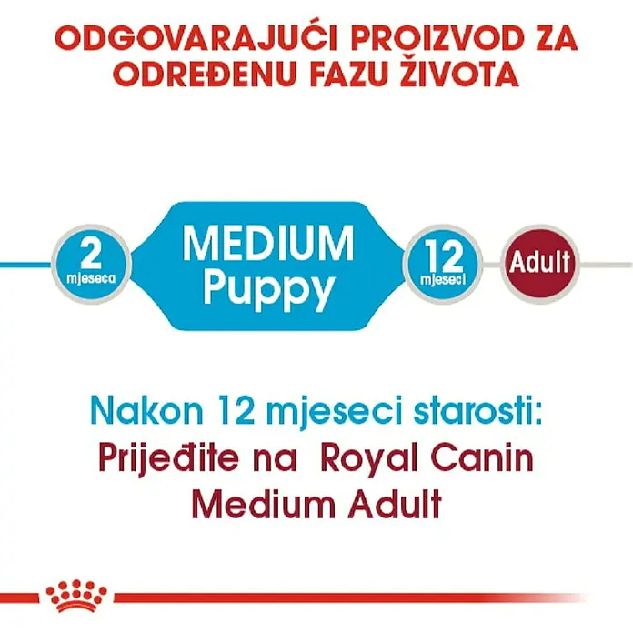 Royal Canin Suha hrana za pse SHN Medium Puppy 4 kg - Analitički sastavni dijelovi: Sirove bjelančevine 32%, sirova ulja i masti 20%, sirova vlaknina 1.7%, NFE 30.3%