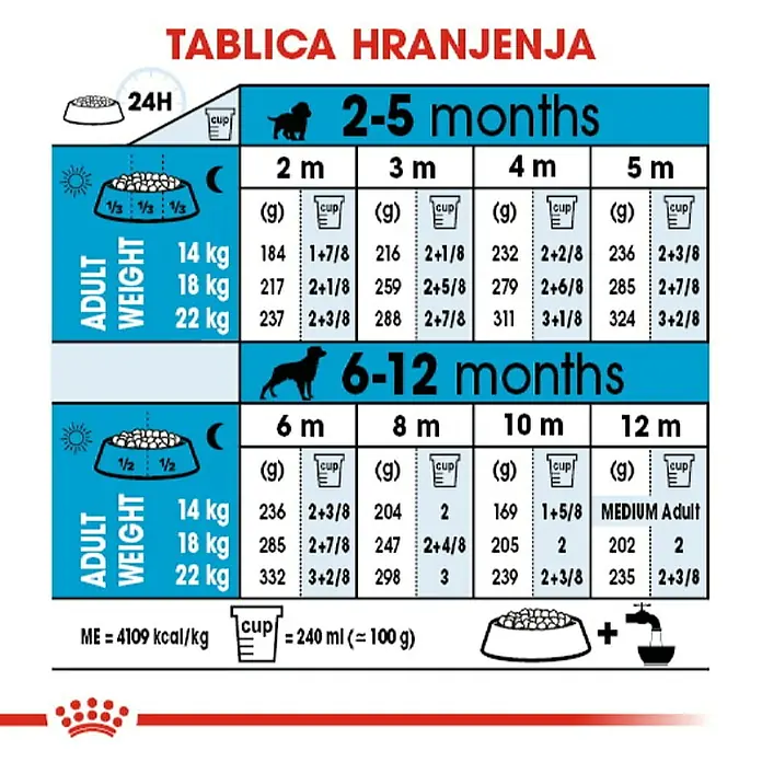 Royal Canin Suha hrana za pse SHN Medium Puppy 4 kg - Analitički sastavni dijelovi: Sirove bjelančevine 32%, sirova ulja i masti 20%, sirova vlaknina 1.7%, NFE 30.3%