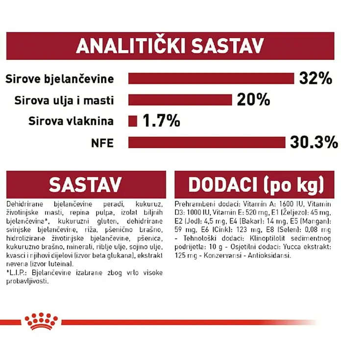 Royal Canin Suha hrana za pse SHN Medium Puppy 4 kg - Analitički sastavni dijelovi: Sirove bjelančevine 32%, sirova ulja i masti 20%, sirova vlaknina 1.7%, NFE 30.3%
