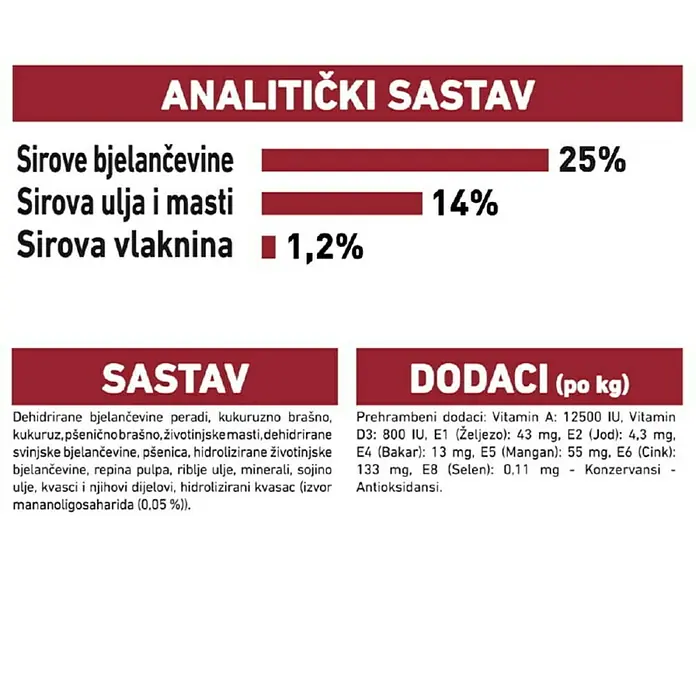 Royal Canin Suha hrana za pse SHN Medium Adult - Analitički sastavni dijelovi: Sirove bjelančevine 25%, sirova ulja i masti 14%, sirova vlaknina 1.2 %