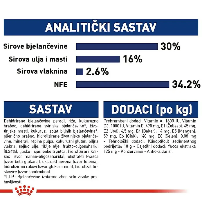 Royal Canin Suha hrana za pse SHN Maxi Puppy - Analitički sastavni dijelovi: Sirove bjelančevine 30%, sirova ulja i masti 16%, sirova vlaknina 2.6%, NFE 34.2%