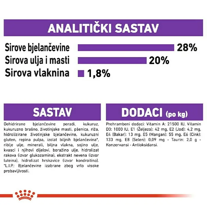 Royal Canin Suha hrana za pse SHN Giant Adult 15 kg - Analitički sastavni dijelovi: Sirove bjelančevine 28%, sirova ulja i masti 20%, sirova vlaknina 1.8%