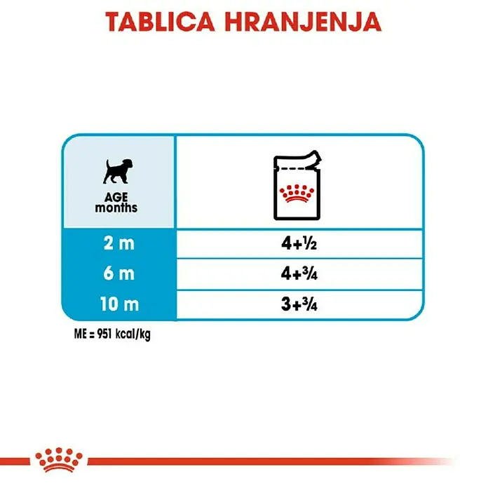 Royal Canin Poster SHN Mini Puppy - Analitički sastavni dijelovi: Sirove bjelančevine 8%, sirova ulja i masti 6%, sirova vlaknina 1%