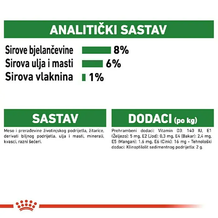 Royal Canin Poster SHN Mini Puppy - Analitički sastavni dijelovi: Sirove bjelančevine 8%, sirova ulja i masti 6%, sirova vlaknina 1%