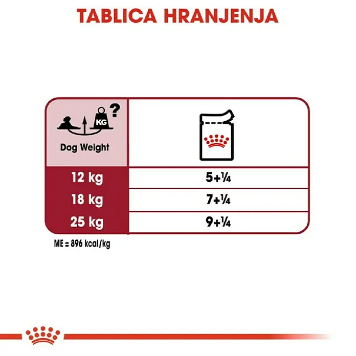 Royal Canin Mokra hrana za pse SHN Medium Ageing 140g - Preporučena dob: 10 godine, Analitički sastavni dijelovi: Sirove bjelančevine 8%, sirova ulja i masti 5.5%, sirova vlaknina 0.9%
