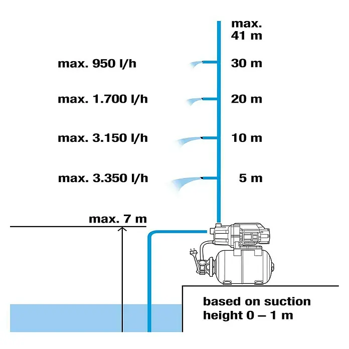 Gardena Waterpomp 3700/4 - 0,8 kW, Max. waterdoorvoer: 3.700 l/u