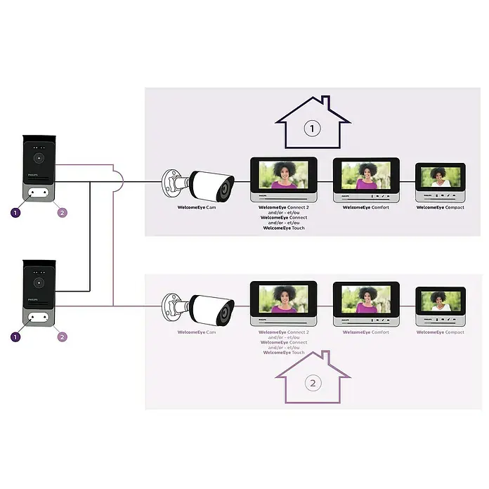 Philips WelcomeEye Farb-Video-Türsprechanlage Comfort - 2-Familienhaus, Bildschirmgröße: 7″