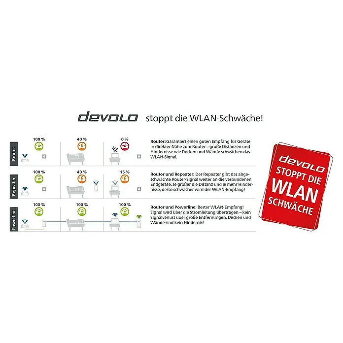 Devolo Netzwerkadapter WLAN Kompakt V2 Erweiterung - RJ45-Buchse, Weiß - Skizze