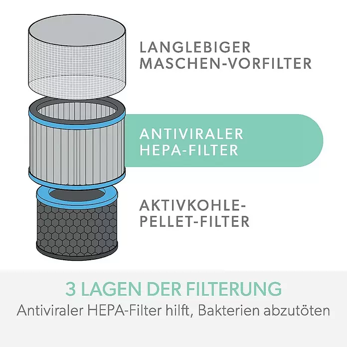 Leitz TruSens Aktivkohlefilter Allergie - Passend für: TruSens Luftreiniger Z-2000/Z-2500, Höhe: 14,2 cm - Anwendungsbeispiel