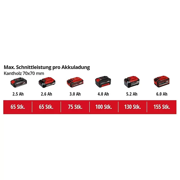 Einhell Power X-Change Akku-Hochentaster GC-LC 18/20LI T-SOLO - 18 V, Ohne Akku
