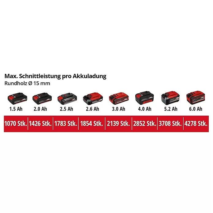 Einhell Power X-Change Akku-Astschere GE-LS18 LI-SOLO - 18 V, Ohne Akku, Max. Aststärke: 28 mm