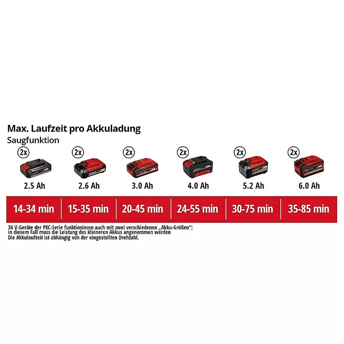 Einhell Power X-Change Akku-Gebläse 36/230 LI E-SOLO - 2 x 18 V, Ohne Akku, Blasgeschwindigkeit: 230 km/h
